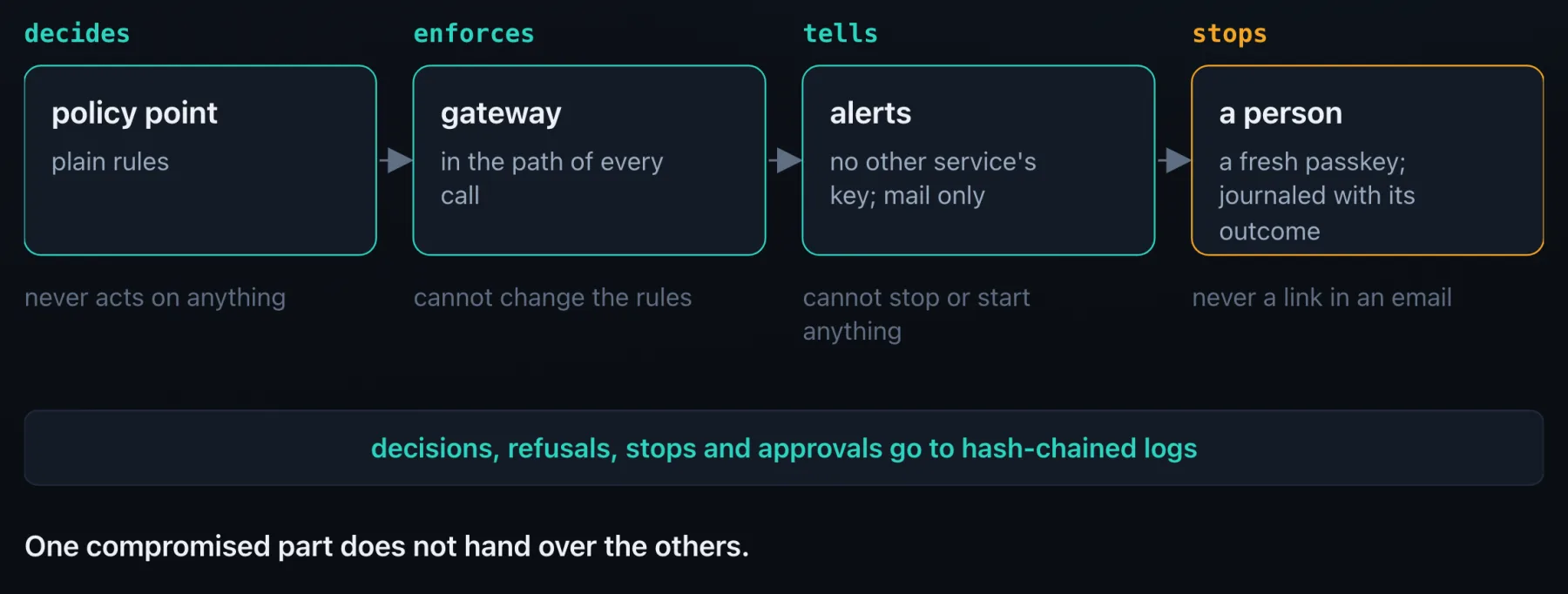 Diagram of four parts with four duties: the policy point decides with plain rules and never acts on anything; the gateway enforces in the path of every call and cannot change the rules; alerts tell, holding no other service's key and sending mail only, and cannot stop or start anything; a person stops, with a fresh passkey, journaled with its outcome, never through a link in an email. Decisions, refusals, stops and approvals go to hash-chained logs. One compromised part does not hand over the others.