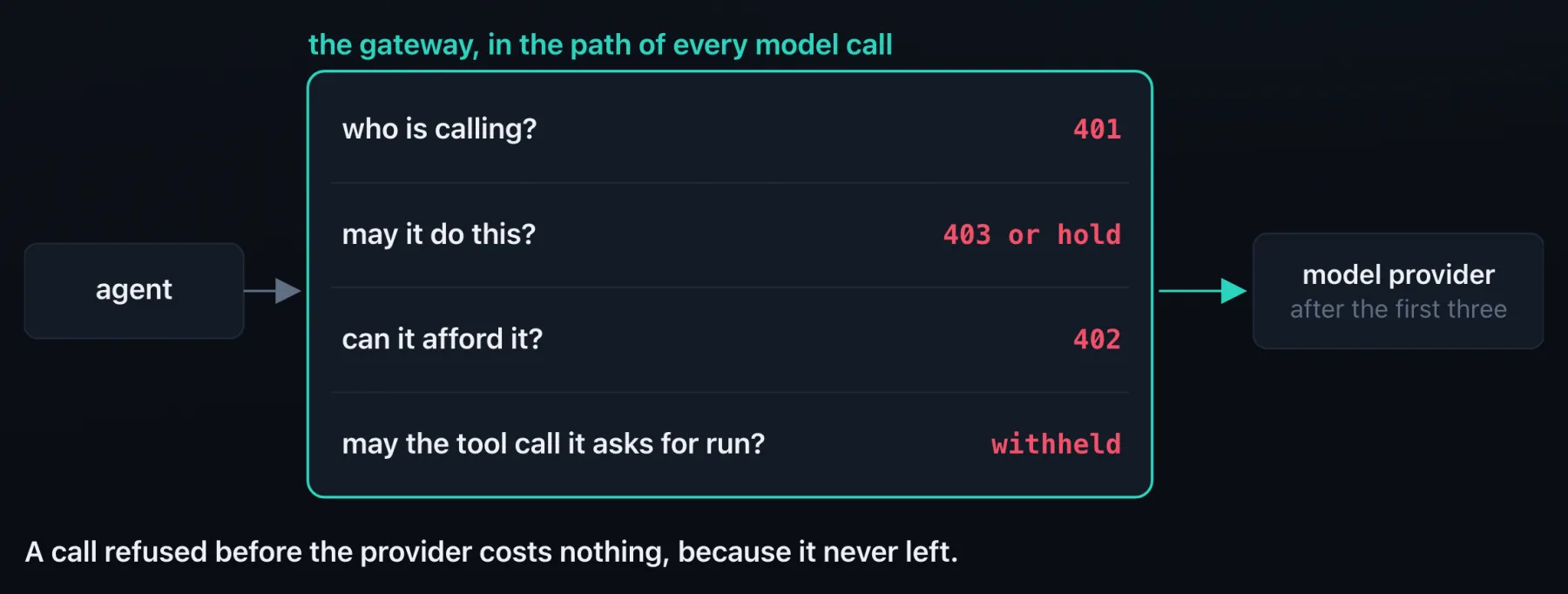 Diagram: an agent's call passes the gateway, which asks who is calling (401), may it do this (403 or hold), can it afford it (402), and may the tool call it asks for run (withheld). The model provider is reached only after the first three. A call refused before the provider costs nothing, because it never left.