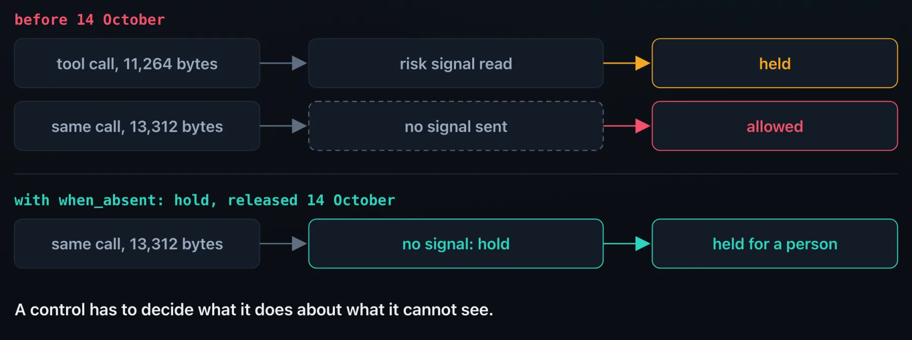 Diagram: before 14 October, a tool call of 11,264 bytes had its risk signal read and was held, while the same call at 13,312 bytes sent no signal and was allowed. With when_absent: hold, released 14 October, the same 13,312-byte call with no signal is held for a person.