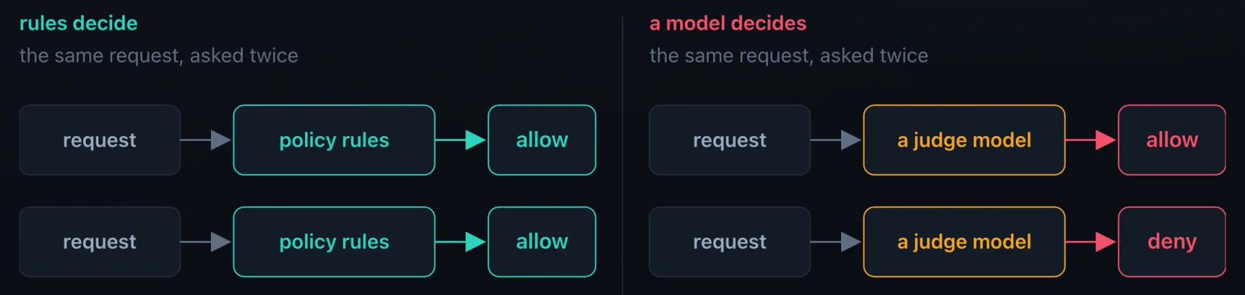Diagram: on the left, the same request asked twice goes through policy rules and is allowed both times; on the right, the same request asked twice goes through a judge model and is allowed once and denied once.