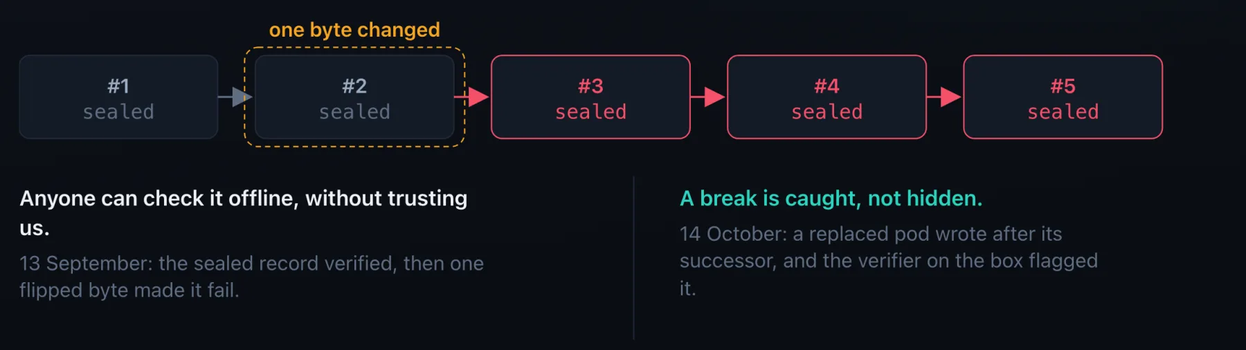 Diagram: five sealed records in a chain; one byte changed in record 2 makes the seals of records 3, 4 and 5 stop matching. Anyone can check it offline, without trusting us: on 13 September the sealed record verified, then one flipped byte made it fail. A break is caught, not hidden: on 14 October a replaced pod wrote after its successor, and the verifier on the box flagged it.