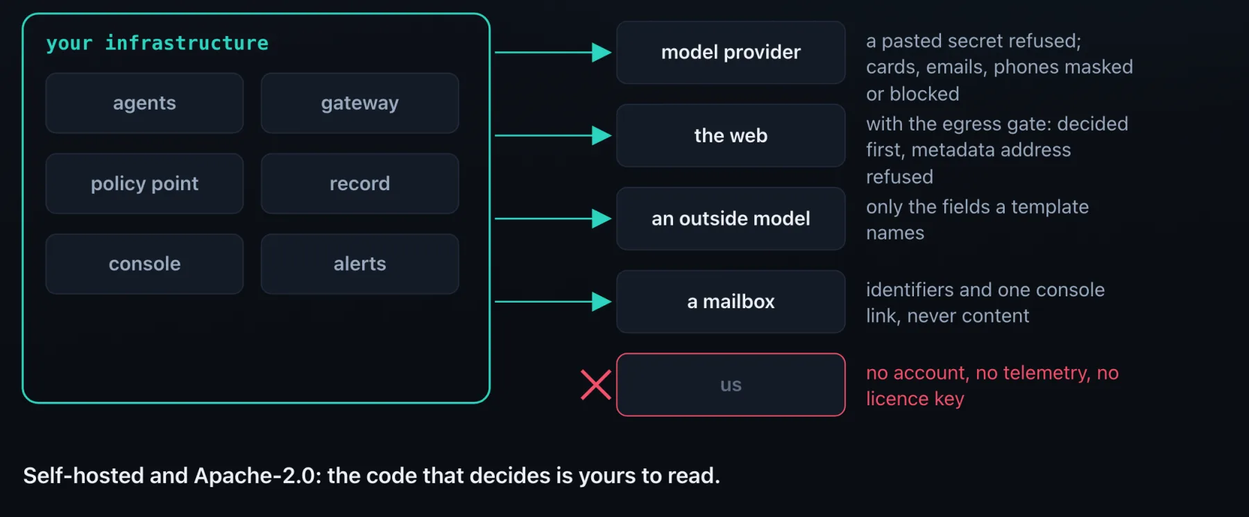 Diagram: agents, gateway, policy point, record, console and alerts run inside your infrastructure. Four kinds of traffic may leave through the stack: to a model provider, with a pasted secret refused and cards, emails and phones masked or blocked; to the web, decided first by the egress gate, with the metadata address refused; to an outside model, carrying only the fields a template names; to a mailbox, carrying identifiers and one console link, never content. Nothing goes to us: no account, no telemetry, no licence key.